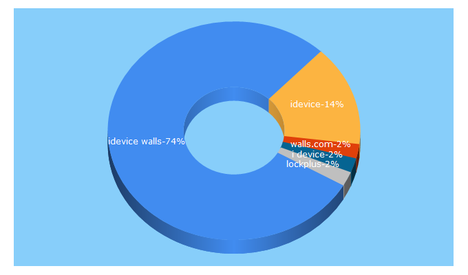 Top 5 Keywords send traffic to idevicewalls.com