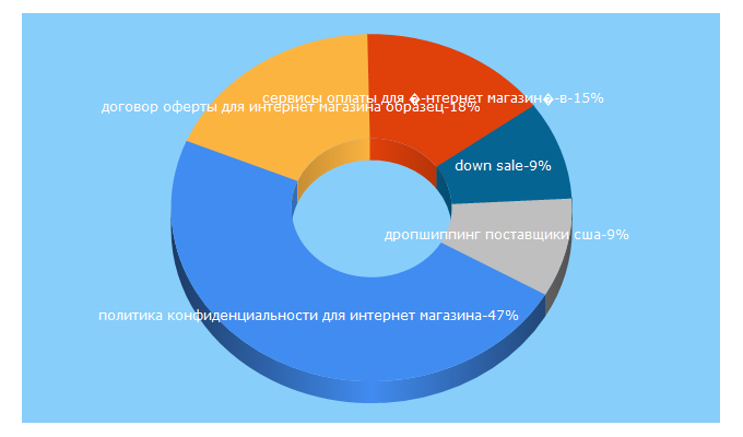 Top 5 Keywords send traffic to idivpered.ru