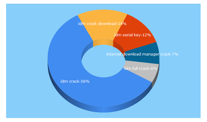 Top 5 Keywords send traffic to idmcrack.org