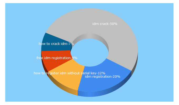 Top 5 Keywords send traffic to idmforfree.blogspot.com