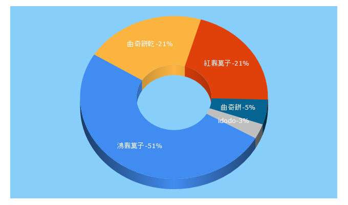 Top 5 Keywords send traffic to idodo.com.tw