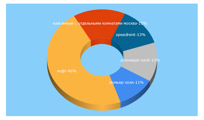 Top 5 Keywords send traffic to idoevent.ru