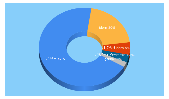 Top 5 Keywords send traffic to idom-inc.com