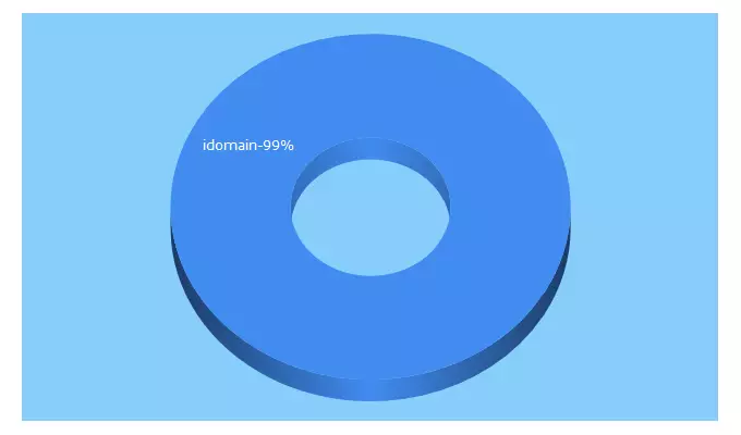 Top 5 Keywords send traffic to idomains.uk