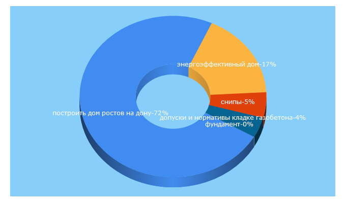 Top 5 Keywords send traffic to idr-group.ru