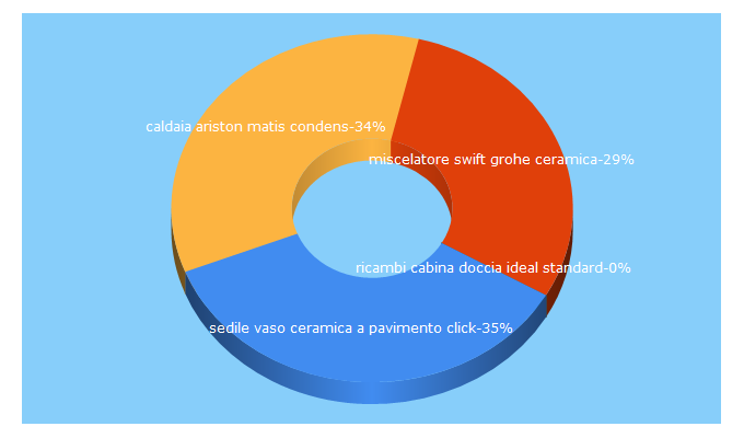 Top 5 Keywords send traffic to idroclic.it