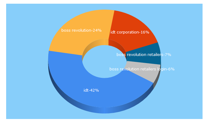 Top 5 Keywords send traffic to idt.net