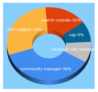 Top 5 Keywords send traffic to iebschool.com