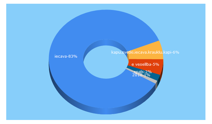 Top 5 Keywords send traffic to iecava.lv