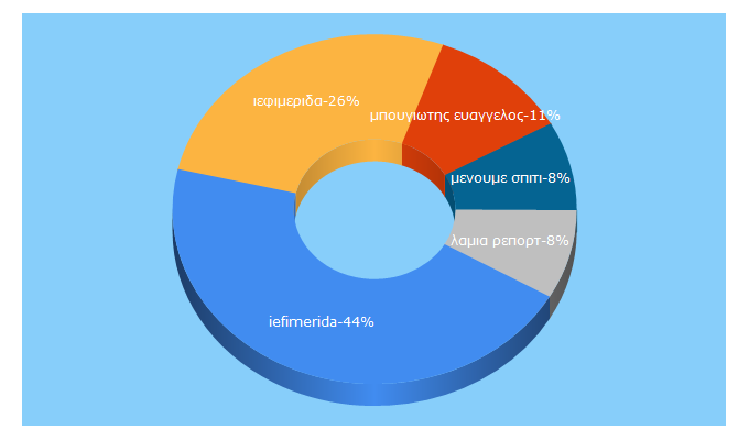 Top 5 Keywords send traffic to iefimerida.gr