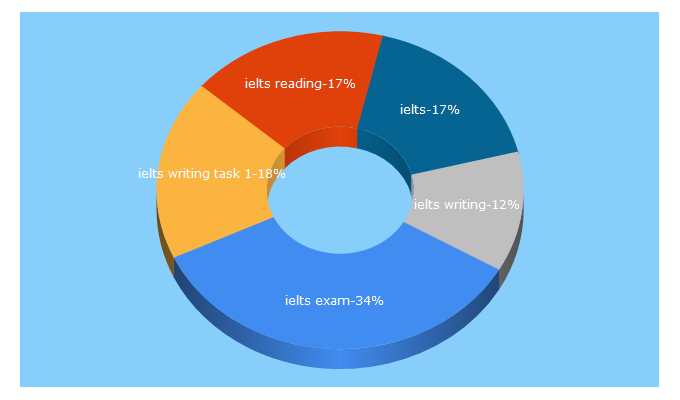 Top 5 Keywords send traffic to ielts-exam.net