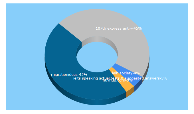 Top 5 Keywords send traffic to ieltsindia.online