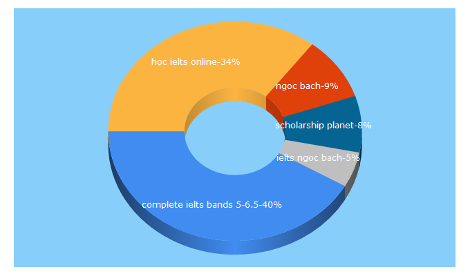 Top 5 Keywords send traffic to ieltsplanet.info