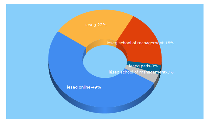 Top 5 Keywords send traffic to ieseg.fr