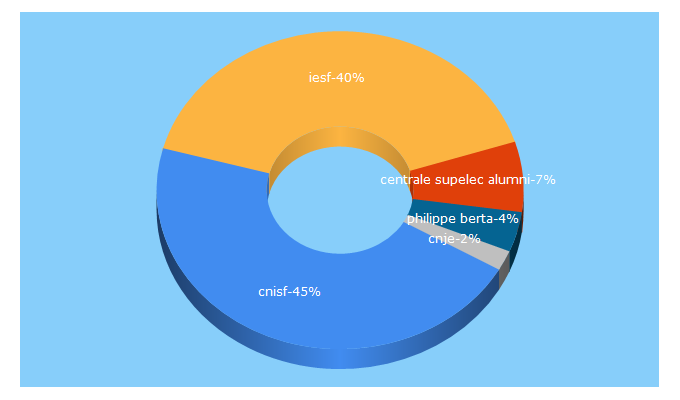 Top 5 Keywords send traffic to iesf.fr