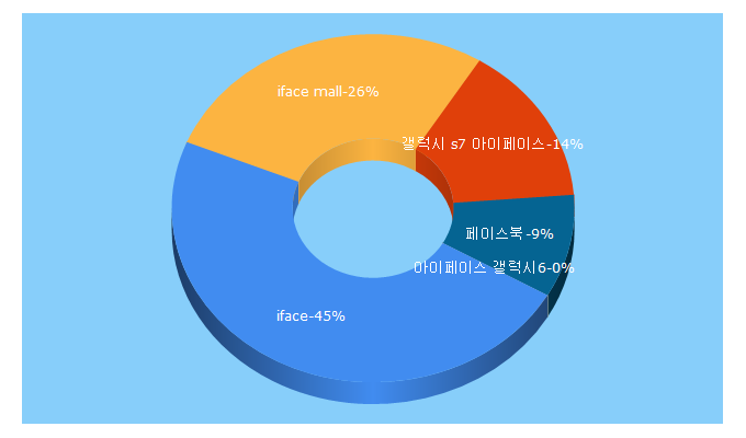 Top 5 Keywords send traffic to ifacemall.com