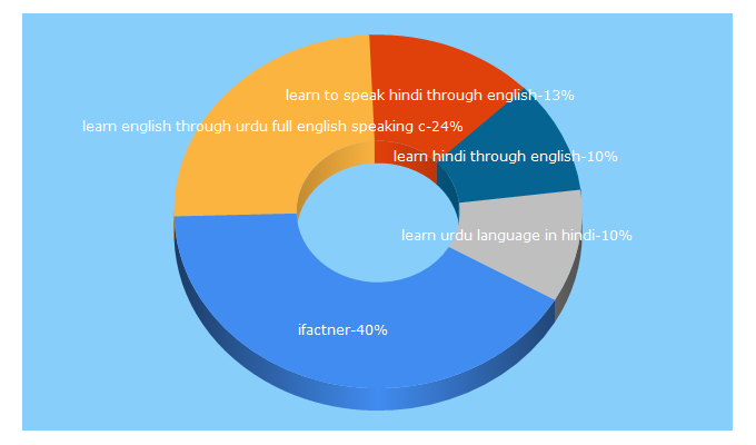 Top 5 Keywords send traffic to ifactner.com