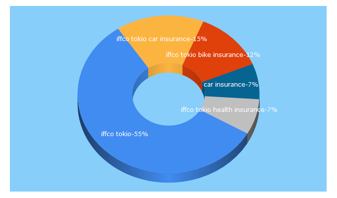 Top 5 Keywords send traffic to iffcotokio.co.in