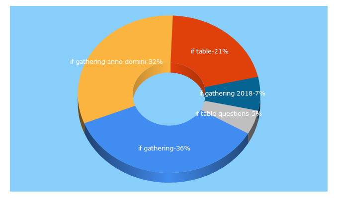 Top 5 Keywords send traffic to ifgathering.com