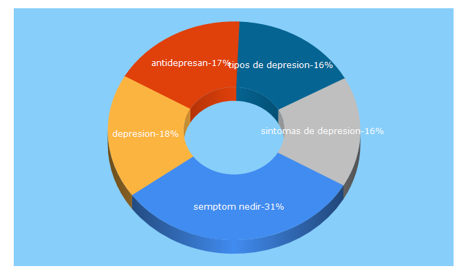 Top 5 Keywords send traffic to ifightdepression.com