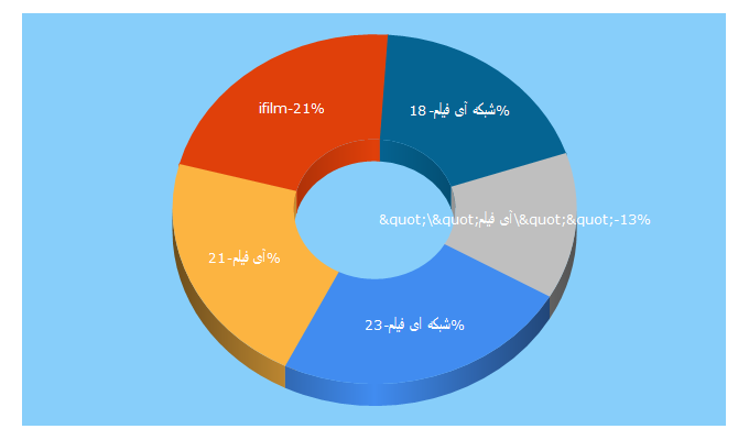 Top 5 Keywords send traffic to ifilmtv.com