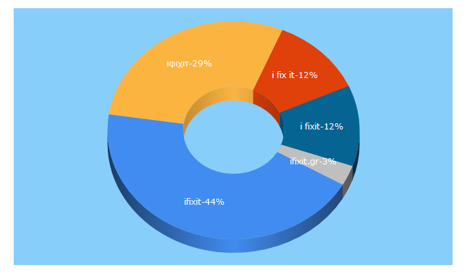 Top 5 Keywords send traffic to ifixit.gr