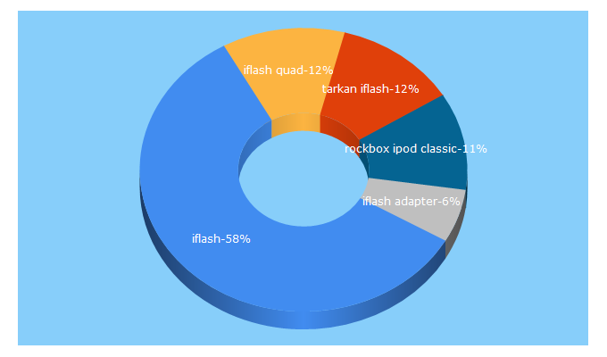 Top 5 Keywords send traffic to iflash.xyz