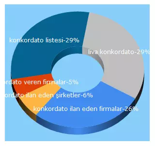 Top 5 Keywords send traffic to iflaskonkordato.com