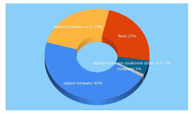 Top 5 Keywords send traffic to ifleet.cz