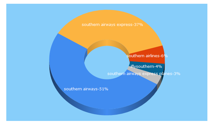 Top 5 Keywords send traffic to iflysouthern.com