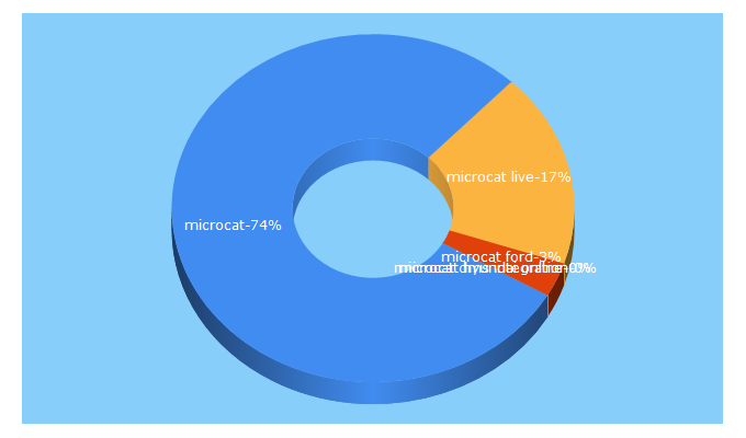 Top 5 Keywords send traffic to ifmsystems.com