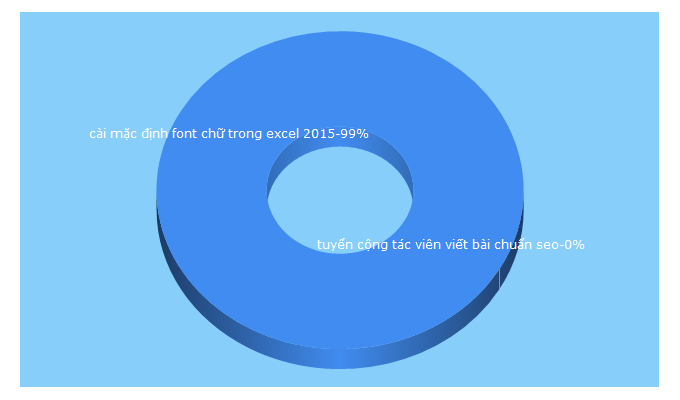 Top 5 Keywords send traffic to iforce.vn