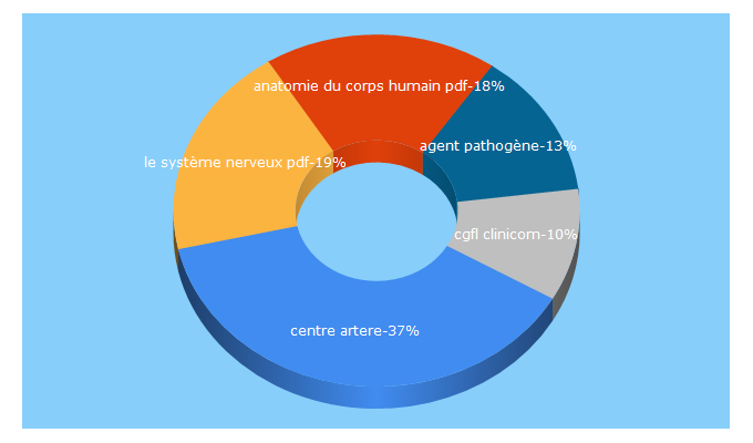 Top 5 Keywords send traffic to ifsidijon.info