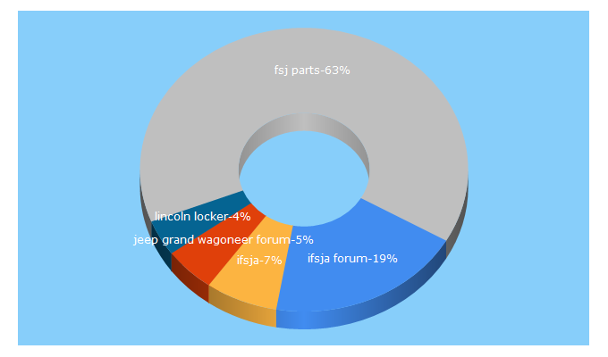 Top 5 Keywords send traffic to ifsja.org