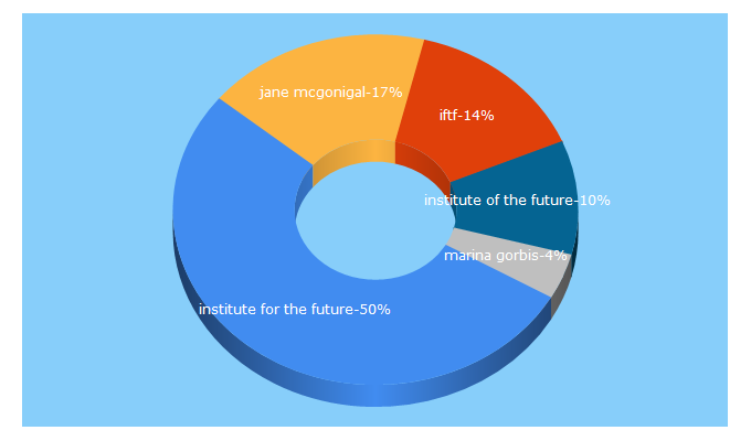 Top 5 Keywords send traffic to iftf.org