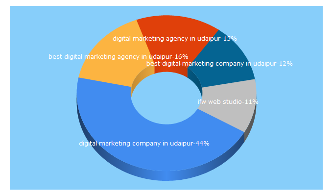 Top 5 Keywords send traffic to ifwwebstudio.com