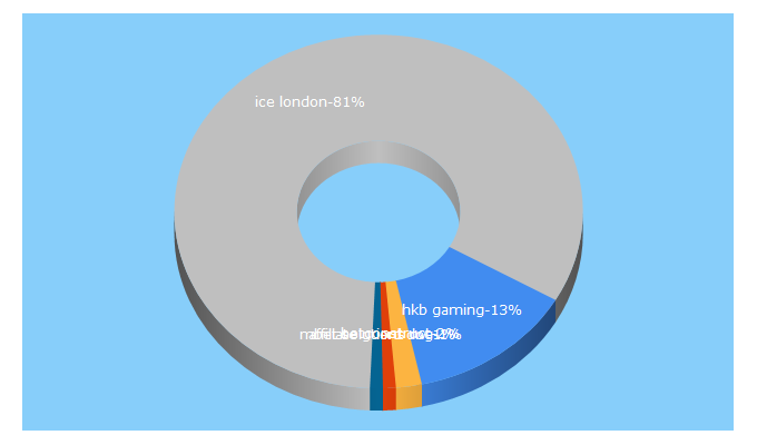 Top 5 Keywords send traffic to igamingsuppliers.com