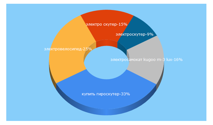 Top 5 Keywords send traffic to igiroskuter.ru