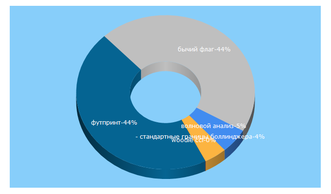 Top 5 Keywords send traffic to ignat.news