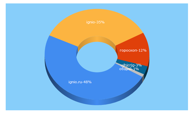 Top 5 Keywords send traffic to ignio.com