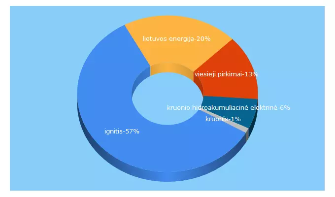 Top 5 Keywords send traffic to ignitisgamyba.lt