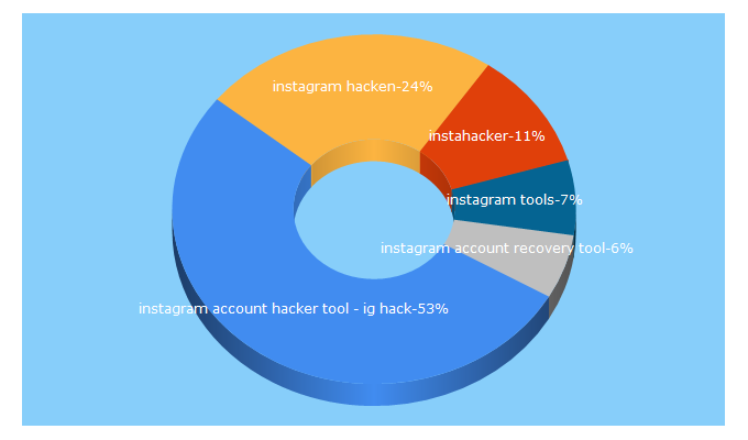 Top 5 Keywords send traffic to igpass.top