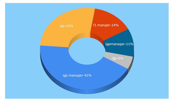 Top 5 Keywords send traffic to igpmanager.com