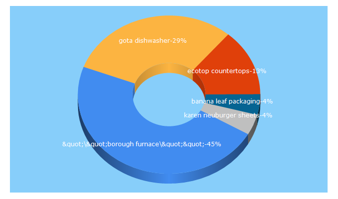 Top 5 Keywords send traffic to igreenspot.com