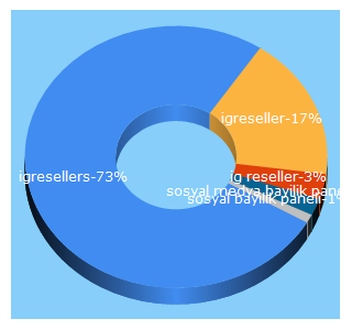 Top 5 Keywords send traffic to igresellers.com