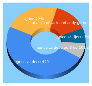 Top 5 Keywords send traffic to igrezadecu.com