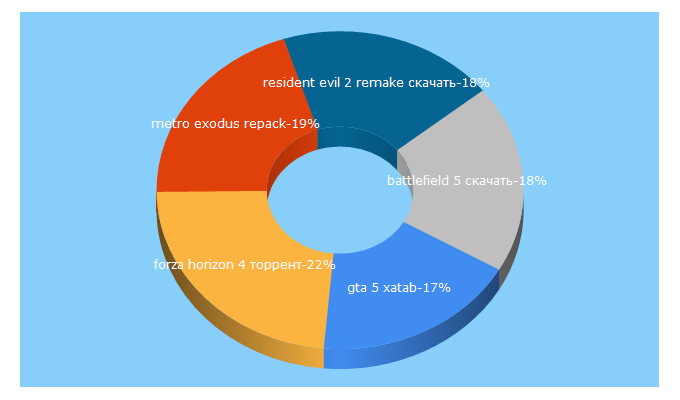 Top 5 Keywords send traffic to igromir-torrent.net