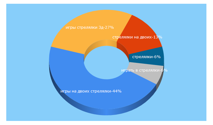 Top 5 Keywords send traffic to igrystrelyalki.net