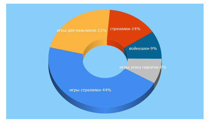 Top 5 Keywords send traffic to igrystrelyalki.ru