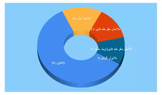 Top 5 Keywords send traffic to igt724.ir